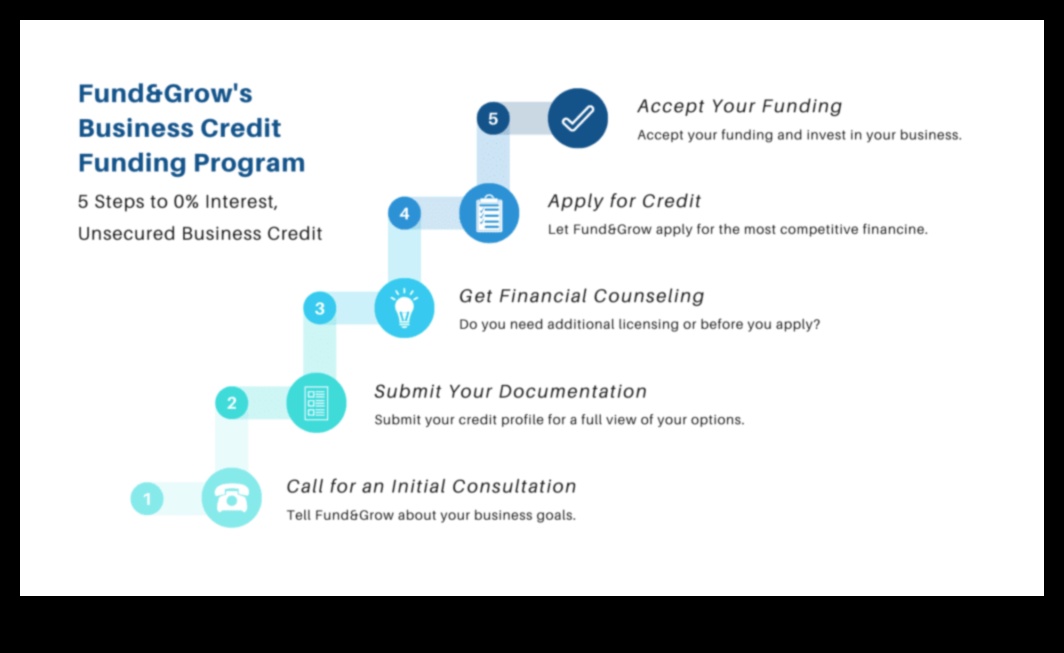 how to ask fund and grow fora refund